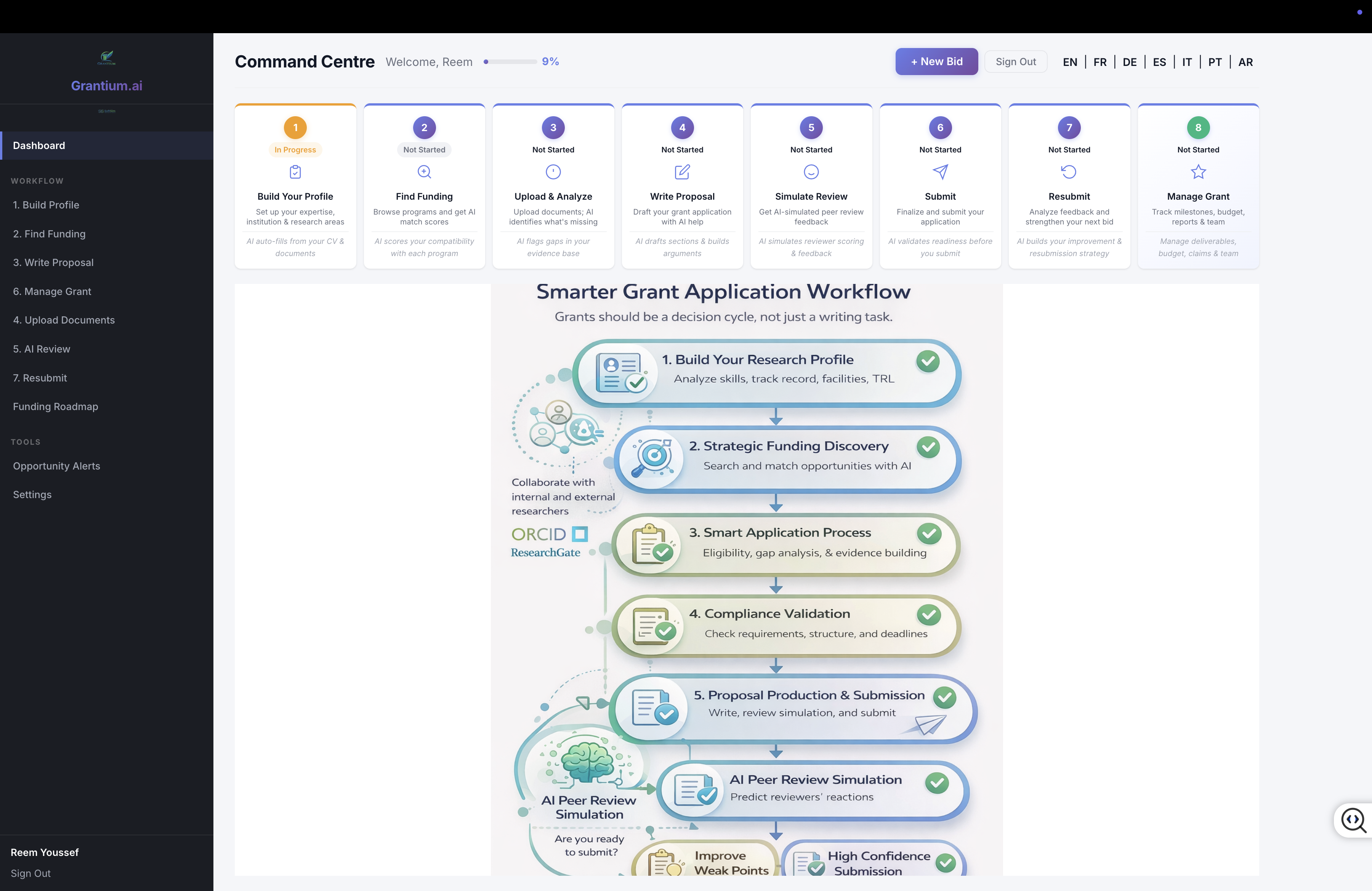 Grantium.ai Dashboard with workflow