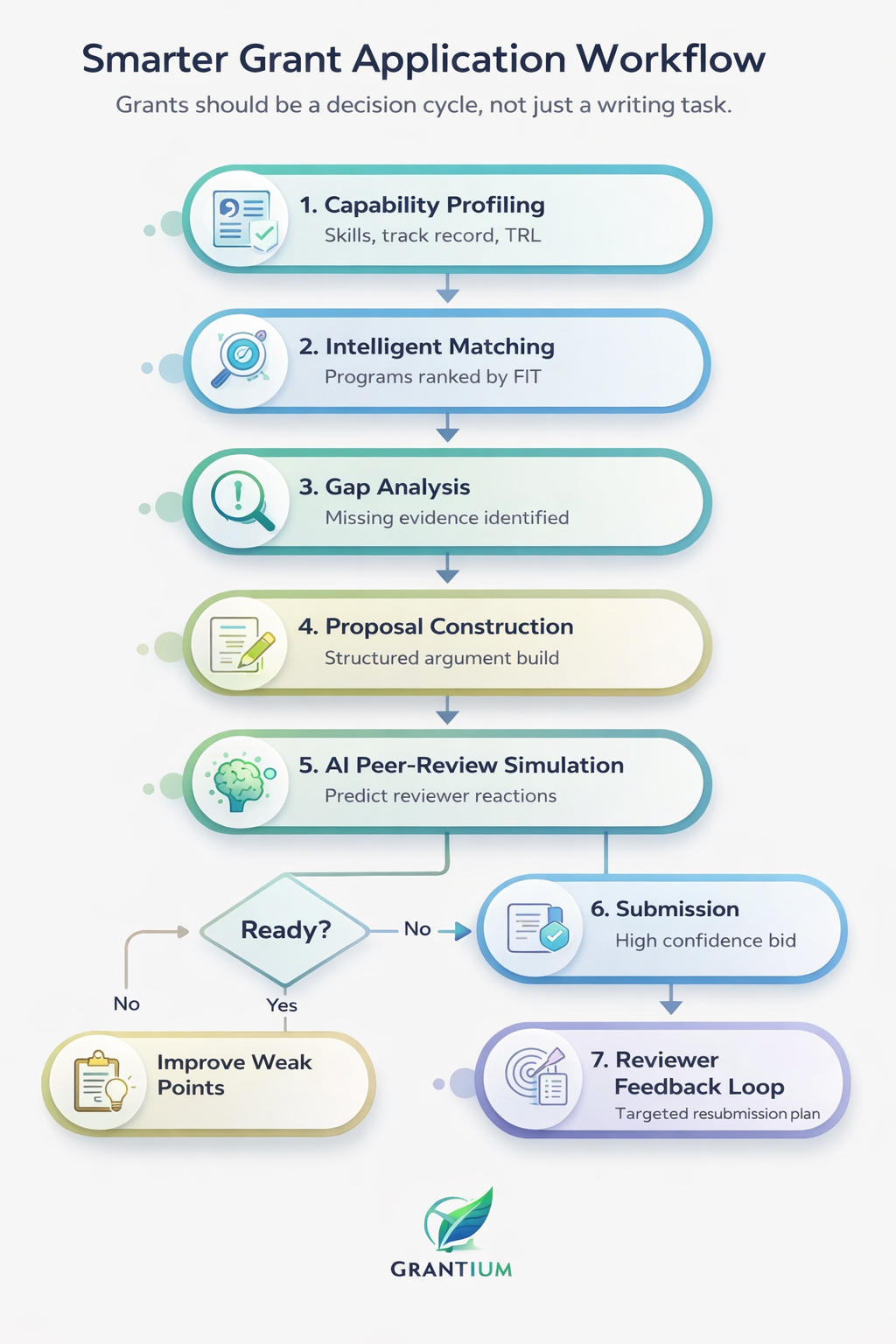 Grantium.ai - Smarter Grant Application Workflow