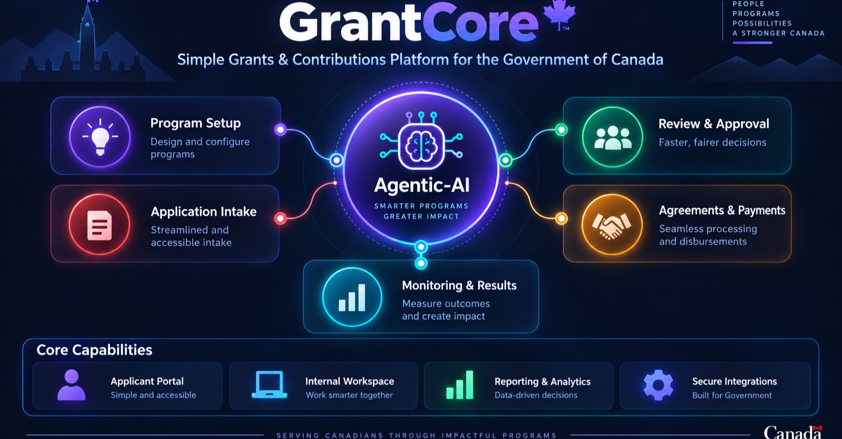 GrantCore platform overview: Agentic-AI at the centre connecting program setup, application intake, review and approval, agreements and payments, and monitoring and results; core capabilities: applicant portal, internal workspace, reporting and analytics, secure integrations