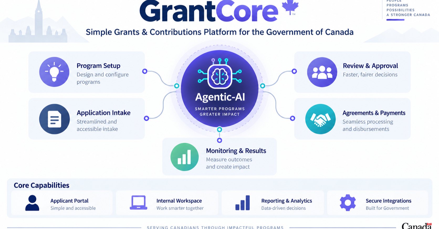 GrantCore platform overview: Agentic-AI at the centre connecting program setup, application intake, review and approval, agreements and payments, and monitoring and results; core capabilities: applicant portal, internal workspace, reporting and analytics, secure integrations