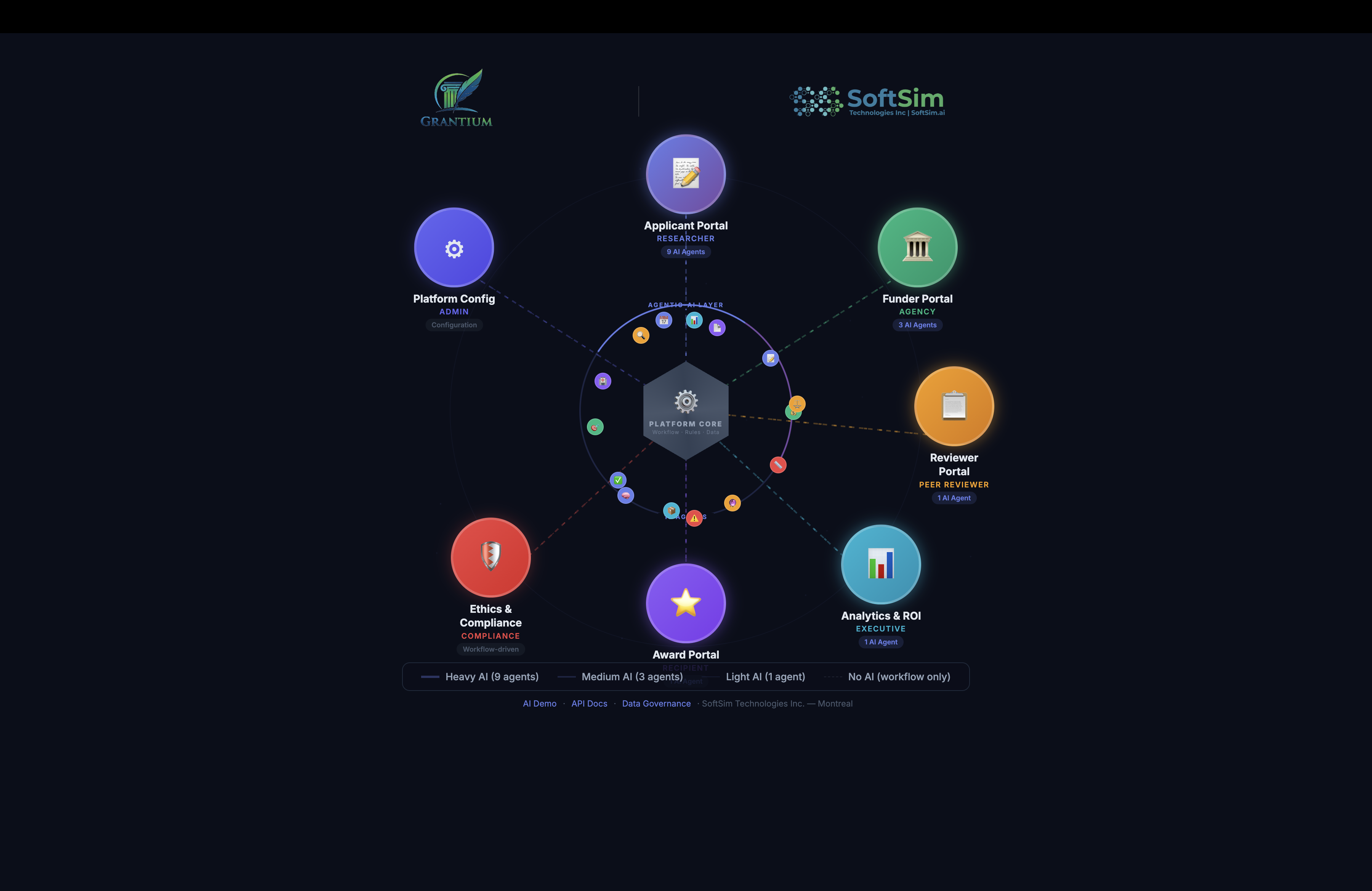 Grantium.ai platform architecture: six portals (Applicant, Funder, Reviewer, Award, Analytics & ROI, Ethics & Compliance) and Platform Config orbiting the Grantium Agentic-AI Core.